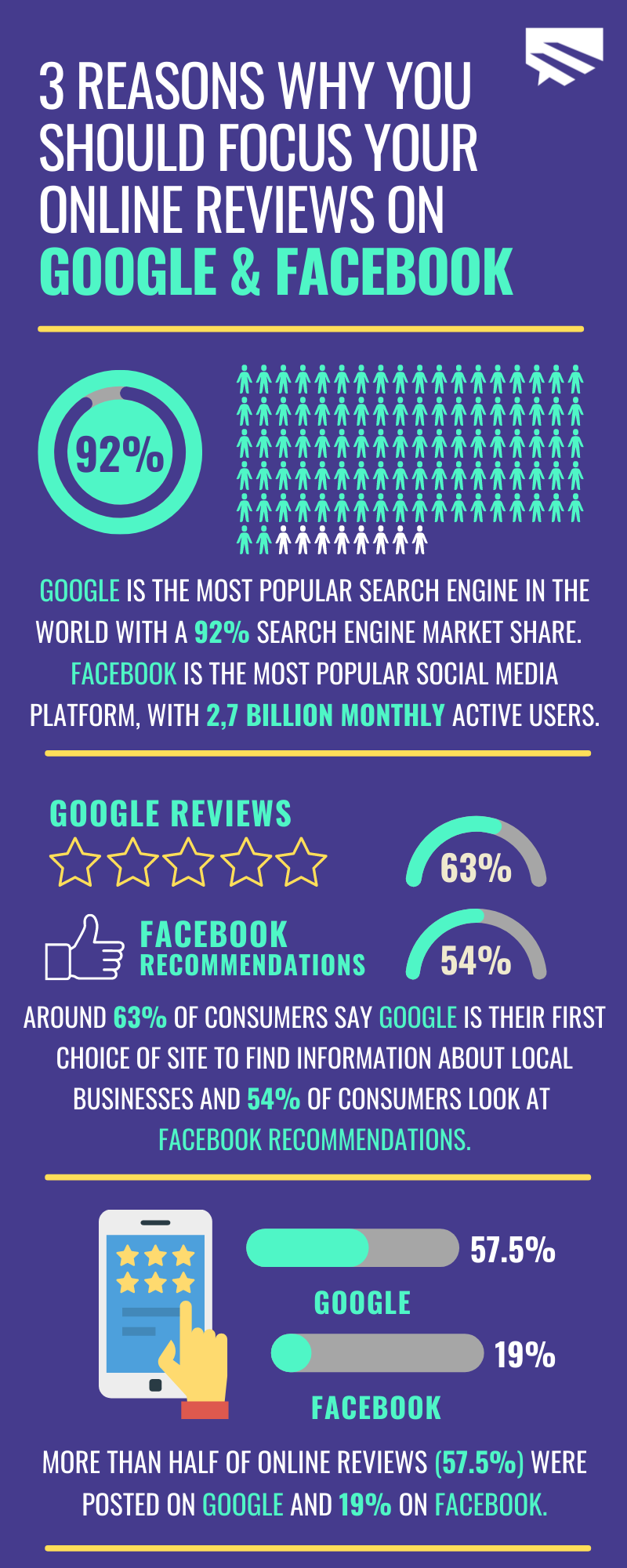 infographic of Why You Should Choose Google and FB